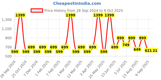 myntra.com Priority Unisex Backpack priority Price History Graph from 28 Sep 2024 to 9 Oct 2025