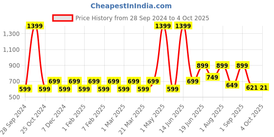 myntra.com Priority Unisex Backpack priority Price History Graph from 28 Sep 2024 to 4 Oct 2025