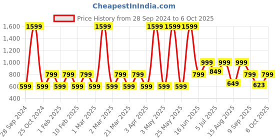 myntra.com Priority Unisex Backpack priority Price History Graph from 28 Sep 2024 to 6 Oct 2025