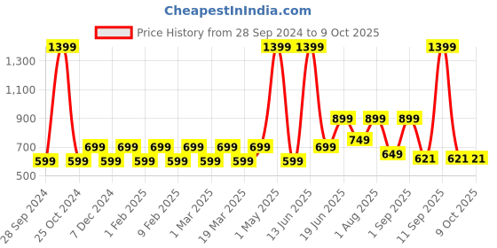 myntra.com Priority Unisex Backpack priority Price History Graph from 28 Sep 2024 to 9 Oct 2025