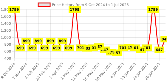 myntra.com Priority Unisex Backpack priority Price History Graph from 9 Oct 2024 to 1 Jul 2025