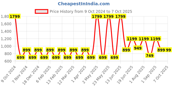 myntra.com Priority Unisex Backpack priority Price History Graph from 9 Oct 2024 to 7 Oct 2025