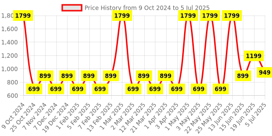 myntra.com Priority Unisex Backpack priority Price History Graph from 9 Oct 2024 to 5 Jul 2025