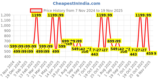 myntra.com Priority Unisex Backpack priority Price History Graph from 7 Nov 2024 to 19 Nov 2025