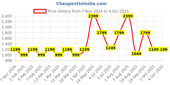 myntra.com Priority Unisex Backpack priority Price History Graph from 7 Nov 2024 to 4 Oct 2025