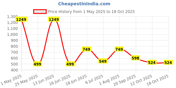 myntra.com Priority Unisex Backpack priority Price History Graph from 1 May 2025 to 18 Oct 2025