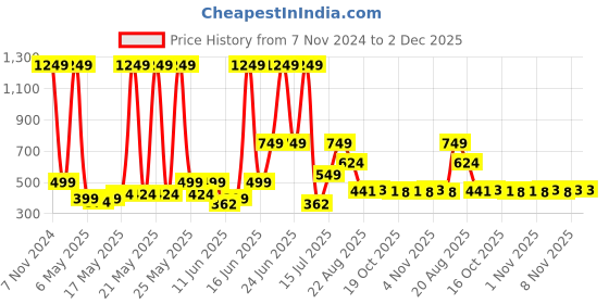 myntra.com Priority Unisex Backpack priority Price History Graph from 7 Nov 2024 to 2 Dec 2025