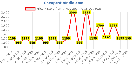 myntra.com Priority Unisex Backpack priority Price History Graph from 7 Nov 2024 to 17 Oct 2025
