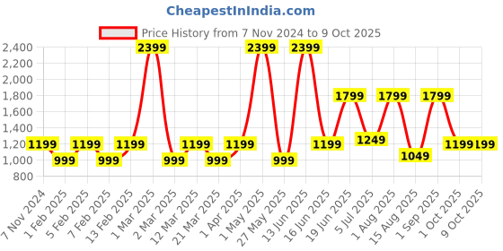 myntra.com Priority Unisex Backpack priority Price History Graph from 7 Nov 2024 to 9 Oct 2025