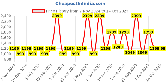 myntra.com Priority Unisex Backpack priority Price History Graph from 7 Nov 2024 to 14 Oct 2025
