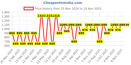 myntra.com Priority Unisex Backpack priority Price History Graph from 25 Nov 2024 to 19 Nov 2025