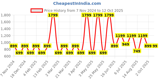 myntra.com Priority Unisex Backpack priority Price History Graph from 7 Nov 2024 to 12 Oct 2025