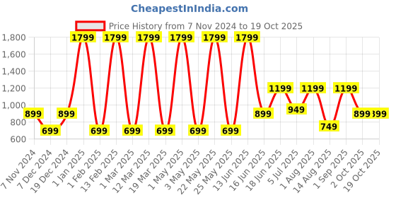 myntra.com Priority Unisex Backpack priority Price History Graph from 7 Nov 2024 to 17 Oct 2025