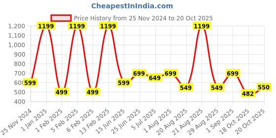 myntra.com Priority Unisex Backpack priority Price History Graph from 25 Nov 2024 to 18 Oct 2025