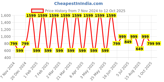 myntra.com Priority Unisex Backpack priority Price History Graph from 7 Nov 2024 to 11 Oct 2025