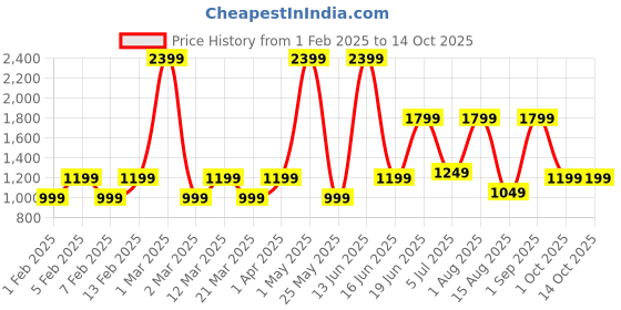myntra.com Priority Unisex Backpack priority Price History Graph from 1 Feb 2025 to 14 Oct 2025