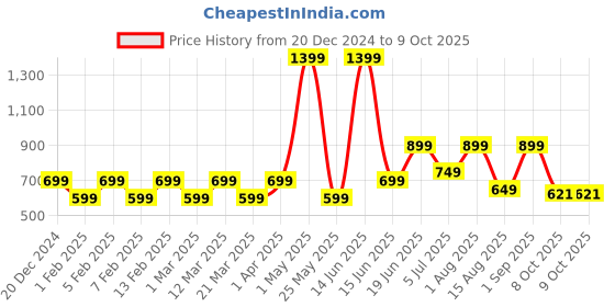 myntra.com Priority Unisex Backpack priority Price History Graph from 20 Dec 2024 to 8 Oct 2025