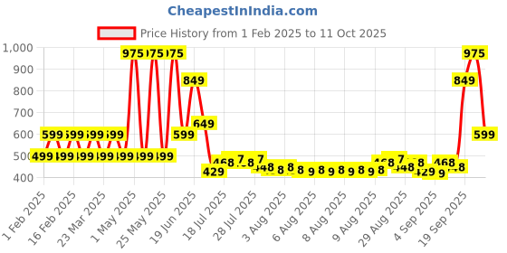 myntra.com Priority Unisex Backpack priority Price History Graph from 1 Feb 2025 to 11 Oct 2025