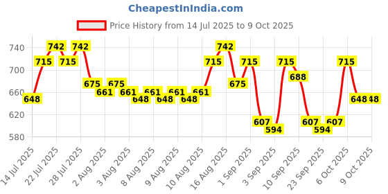 myntra.com Priority Unisex Backpack priority Price History Graph from 14 Jul 2025 to 9 Oct 2025