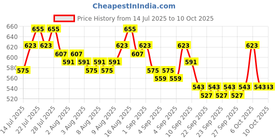 myntra.com Priority Unisex Backpack priority Price History Graph from 14 Jul 2025 to 9 Oct 2025