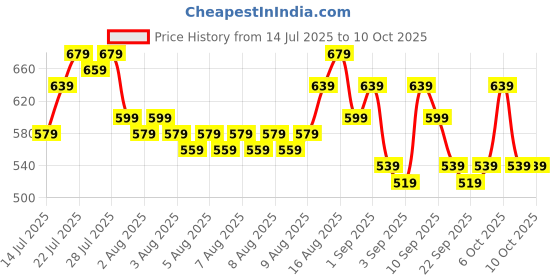 myntra.com Priority Unisex Backpack priority Price History Graph from 14 Jul 2025 to 10 Oct 2025