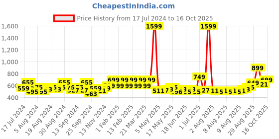 myntra.com Priority Unisex Backpack- 38 L priority Price History Graph from 17 Jul 2024 to 16 Oct 2025