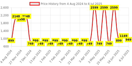 myntra.com Priority Unisex Backpack with Hip Strap priority Price History Graph from 4 Aug 2024 to 6 Jul 2025