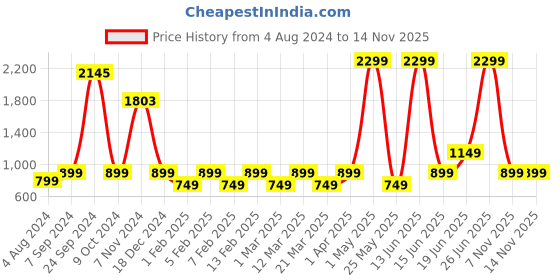 myntra.com Priority Unisex Backpack with Hip Strap priority Price History Graph from 4 Aug 2024 to 14 Nov 2025