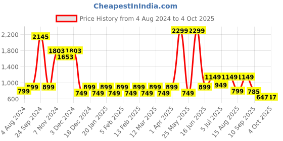 myntra.com Priority Unisex Backpack with Hip Strap priority Price History Graph from 4 Aug 2024 to 4 Oct 2025