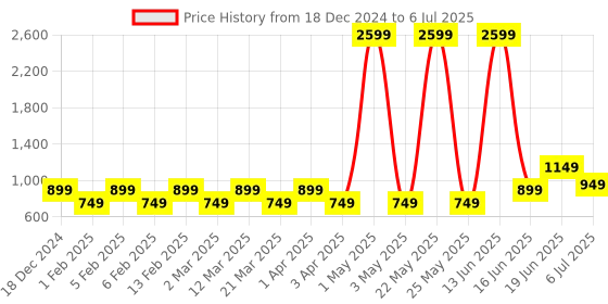 myntra.com Priority Unisex Backpack with Hip Strap priority Price History Graph from 18 Dec 2024 to 6 Jul 2025