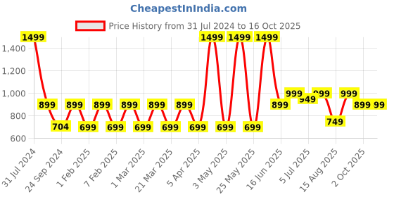 myntra.com Priority Unisex Backpack With Raincover priority Price History Graph from 31 Jul 2024 to 16 Oct 2025