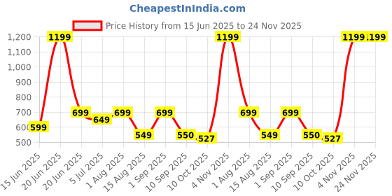 myntra.com Priority Unisex Backpack with USB Charging Port priority Price History Graph from 15 Jun 2025 to 23 Nov 2025