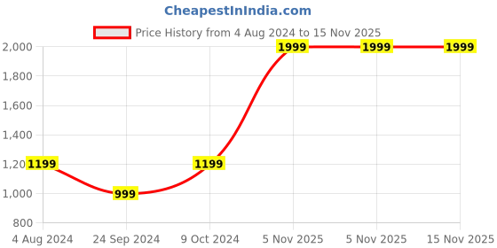 myntra.com Priority Unisex Brand Logo Backpack priority Price History Graph from 4 Aug 2024 to 15 Nov 2025
