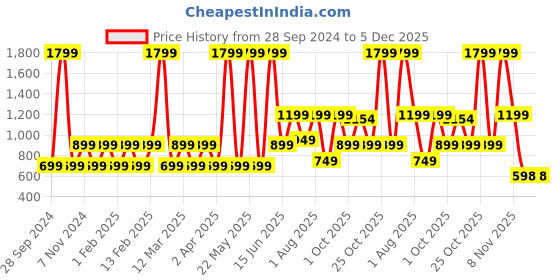 myntra.com Priority Unisex Brand Logo Backpack priority Price History Graph from 28 Sep 2024 to 5 Dec 2025