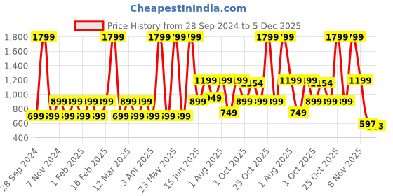 myntra.com Priority Unisex Brand Logo Backpack priority Price History Graph from 28 Sep 2024 to 5 Dec 2025
