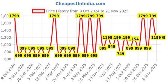 myntra.com Priority Unisex Brand Logo Backpack priority Price History Graph from 9 Oct 2024 to 20 Nov 2025