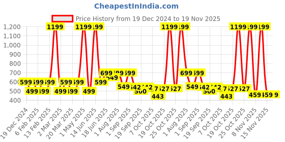 myntra.com Priority Unisex Brand Logo Backpack priority Price History Graph from 19 Dec 2024 to 19 Nov 2025