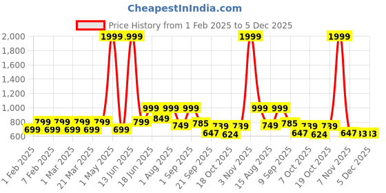 myntra.com Priority Unisex Brand Logo Large Laptop Backpack priority Price History Graph from 1 Feb 2025 to 5 Dec 2025
