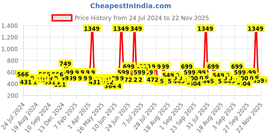 myntra.com Priority Unisex Brand Logo Print Detail Backpack - 31 L priority Price History Graph from 24 Jul 2024 to 22 Nov 2025