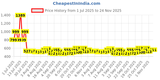 myntra.com Priority Unisex Brand Logo Printed Backpack priority Price History Graph from 1 Jul 2025 to 24 Nov 2025