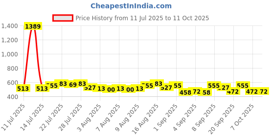myntra.com Priority Unisex Brand Logo Printed Backpack priority Price History Graph from 11 Jul 2025 to 10 Oct 2025