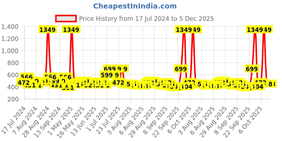 myntra.com Priority Unisex Brand Logo Printed Backpack-31L priority Price History Graph from 17 Jul 2024 to 5 Dec 2025