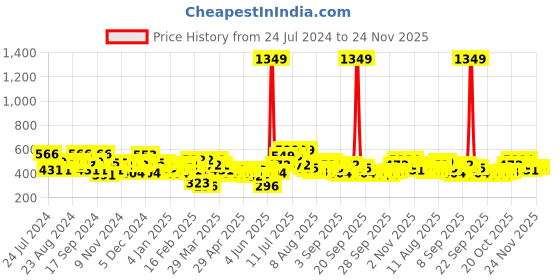 myntra.com Priority Unisex Brand Logo Printed Backpack With Geometric Design priority Price History Graph from 24 Jul 2024 to 24 Nov 2025