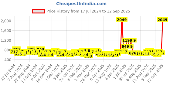 myntra.com Priority Unisex Brand Logo Printed Laptop Backpack priority Price History Graph from 17 Jul 2024 to 12 Sep 2025
