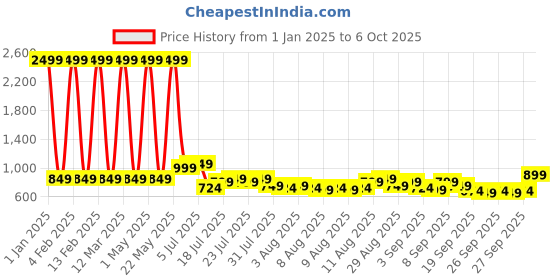 myntra.com Priority Unisex Camouflage Backpack priority Price History Graph from 1 Jan 2025 to 6 Oct 2025