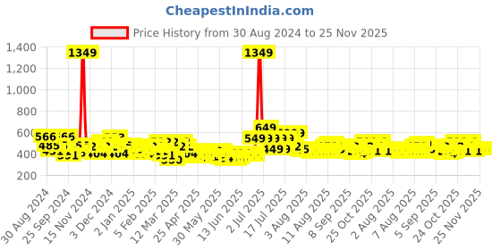 myntra.com Priority Unisex Camouflage Backpack- 28L priority Price History Graph from 30 Aug 2024 to 24 Nov 2025