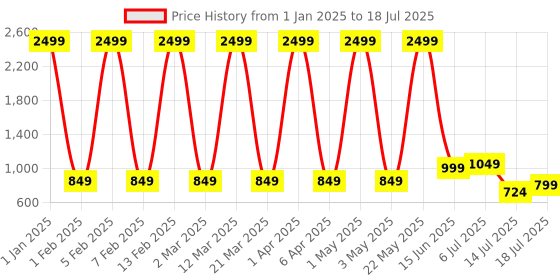 myntra.com Priority Unisex Camouflage Backpack with Compression Straps priority Price History Graph from 1 Jan 2025 to 18 Jul 2025
