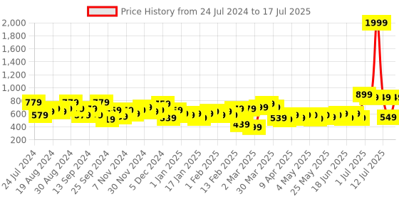myntra.com Priority Unisex Camouflage Printed Backpack-27L priority Price History Graph from 24 Jul 2024 to 12 Jul 2025
