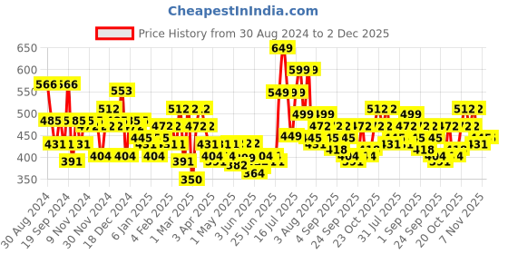 myntra.com Priority Unisex Camouflage Printed Backpack- 28L priority Price History Graph from 30 Aug 2024 to 2 Dec 2025