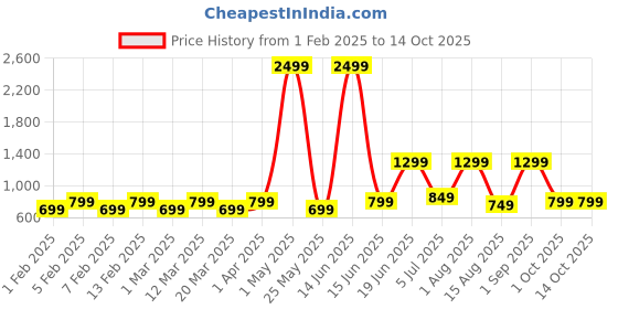 myntra.com Priority Unisex Camouflage Printed Padded Laptop Backpack priority Price History Graph from 1 Feb 2025 to 14 Oct 2025